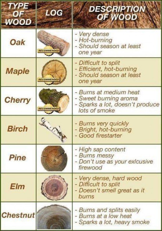 How different wood burns